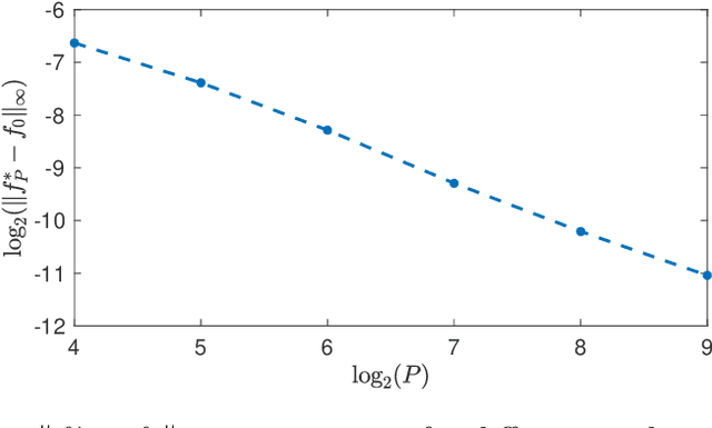 Figure 2 for TV-based Spline Reconstruction with Fourier Measurements: Uniqueness and Convergence of Grid-Based Methods