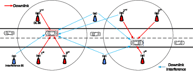 Figure 1 for Coverage Analysis of Downlink Transmission in Multi-Connectivity Cellular V2X Networks