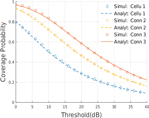 Figure 2 for Coverage Analysis of Downlink Transmission in Multi-Connectivity Cellular V2X Networks