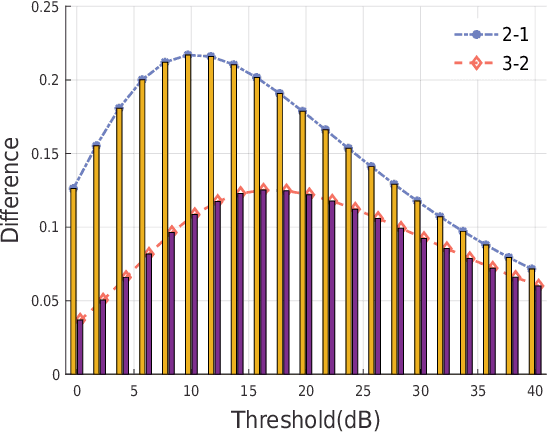 Figure 4 for Coverage Analysis of Downlink Transmission in Multi-Connectivity Cellular V2X Networks