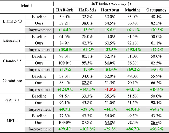 Figure 4 for IoT-LLM: Enhancing Real-World IoT Task Reasoning with Large Language Models