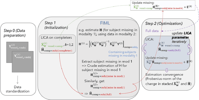 Figure 3 for Full Information Linked ICA: addressing missing data problem in multimodal fusion