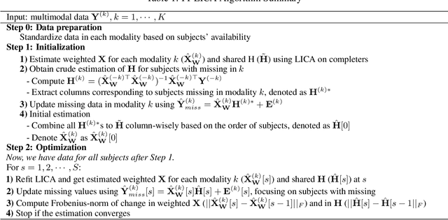 Figure 2 for Full Information Linked ICA: addressing missing data problem in multimodal fusion