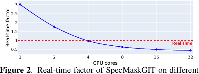 Figure 3 for SpecMaskGIT: Masked Generative Modeling of Audio Spectrograms for Efficient Audio Synthesis and Beyond