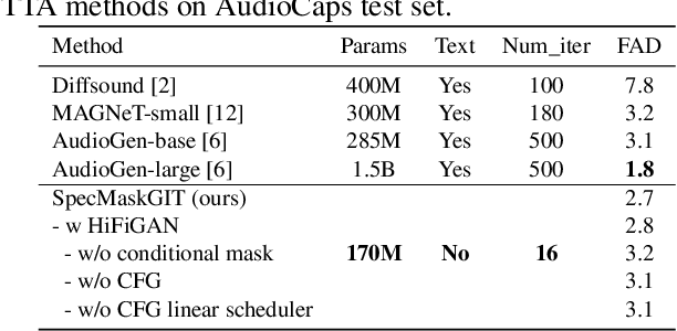 Figure 2 for SpecMaskGIT: Masked Generative Modeling of Audio Spectrograms for Efficient Audio Synthesis and Beyond