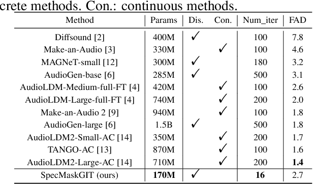 Figure 4 for SpecMaskGIT: Masked Generative Modeling of Audio Spectrograms for Efficient Audio Synthesis and Beyond