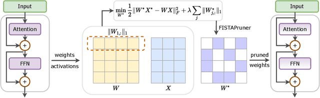 Figure 1 for A Convex-optimization-based Layer-wise Post-training Pruner for Large Language Models