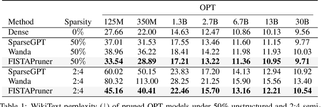 Figure 2 for A Convex-optimization-based Layer-wise Post-training Pruner for Large Language Models