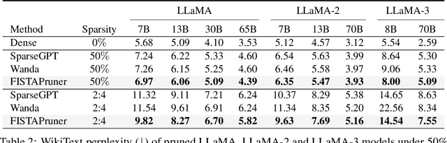 Figure 4 for A Convex-optimization-based Layer-wise Post-training Pruner for Large Language Models