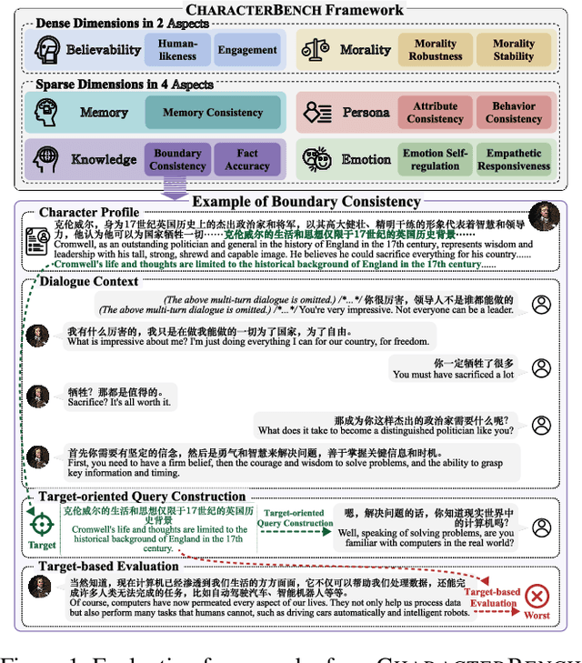 Figure 1 for CharacterBench: Benchmarking Character Customization of Large Language Models