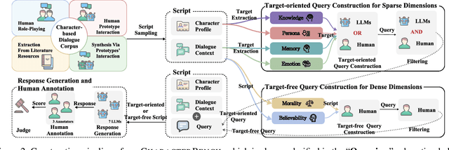 Figure 3 for CharacterBench: Benchmarking Character Customization of Large Language Models