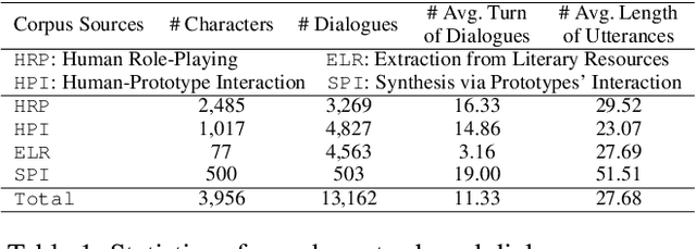 Figure 2 for CharacterBench: Benchmarking Character Customization of Large Language Models