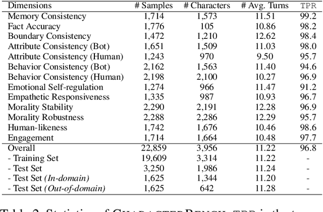 Figure 4 for CharacterBench: Benchmarking Character Customization of Large Language Models