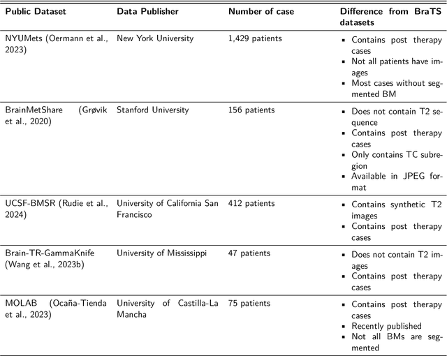 Figure 2 for The Brain Tumor Segmentation (BraTS-METS) Challenge 2023: Brain Metastasis Segmentation on Pre-treatment MRI