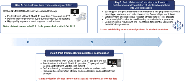 Figure 1 for The Brain Tumor Segmentation (BraTS-METS) Challenge 2023: Brain Metastasis Segmentation on Pre-treatment MRI