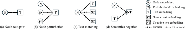 Figure 1 for Hound: Hunting Supervision Signals for Few and Zero Shot Node Classification on Text-attributed Graph