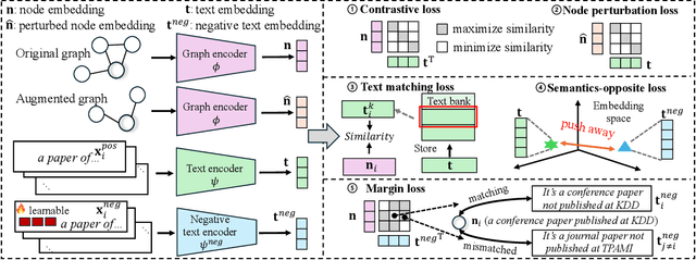 Figure 3 for Hound: Hunting Supervision Signals for Few and Zero Shot Node Classification on Text-attributed Graph