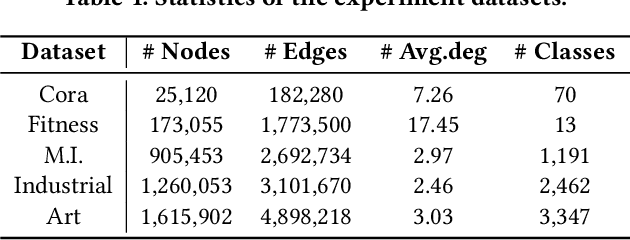 Figure 2 for Hound: Hunting Supervision Signals for Few and Zero Shot Node Classification on Text-attributed Graph