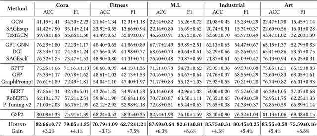 Figure 4 for Hound: Hunting Supervision Signals for Few and Zero Shot Node Classification on Text-attributed Graph