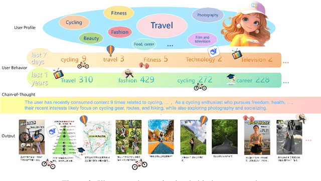 Figure 3 for RecLLM-R1: A Two-Stage Training Paradigm with Reinforcement Learning and Chain-of-Thought v1