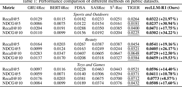 Figure 2 for RecLLM-R1: A Two-Stage Training Paradigm with Reinforcement Learning and Chain-of-Thought v1