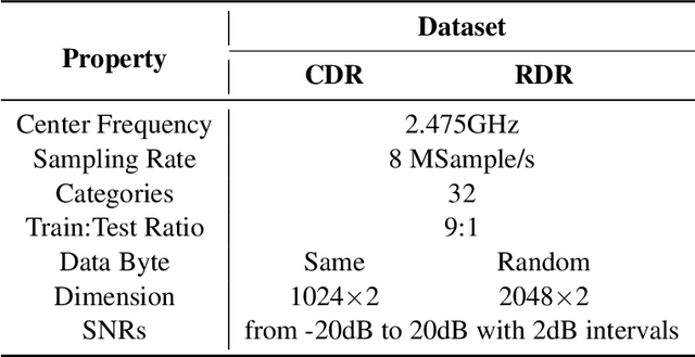 Figure 4 for Multi-periodicity dependency Transformer based on spectrum offset for radio frequency fingerprint identification