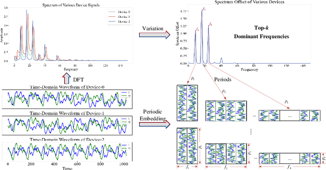 Figure 3 for Multi-periodicity dependency Transformer based on spectrum offset for radio frequency fingerprint identification