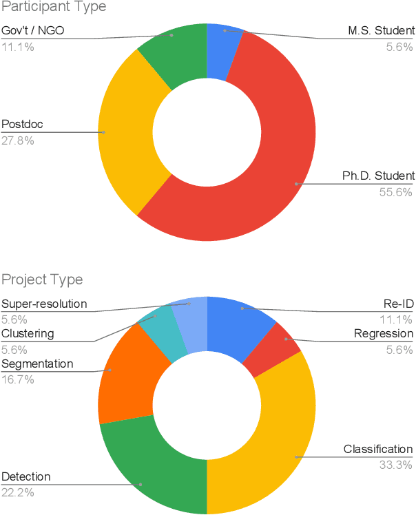 Figure 2 for Teaching Computer Vision for Ecology