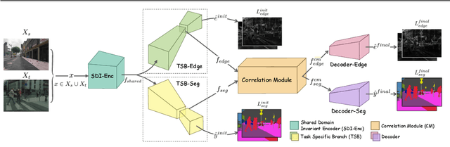 Figure 3 for ELDA: Using Edges to Have an Edge on Semantic Segmentation Based UDA