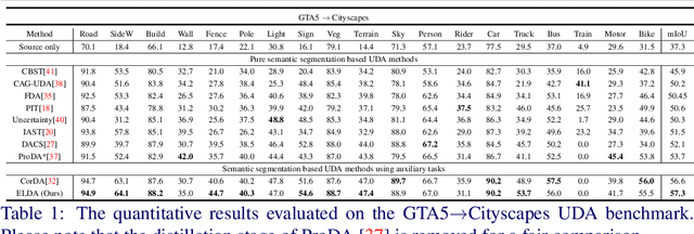 Figure 2 for ELDA: Using Edges to Have an Edge on Semantic Segmentation Based UDA