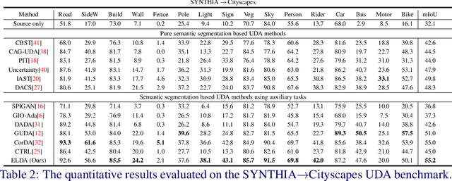 Figure 4 for ELDA: Using Edges to Have an Edge on Semantic Segmentation Based UDA