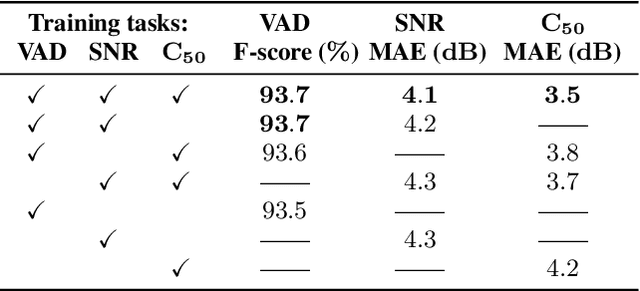 Figure 2 for Brouhaha: multi-task training for voice activity detection, speech-to-noise ratio, and C50 room acoustics estimation