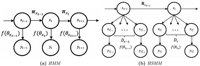 Figure 3 for Automatic Identification of Driving Maneuver Patterns using a Robust Hidden Semi-Markov Models