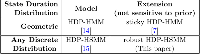 Figure 2 for Automatic Identification of Driving Maneuver Patterns using a Robust Hidden Semi-Markov Models