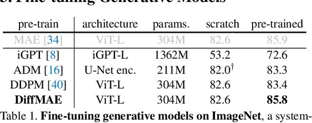 Figure 2 for Diffusion Models as Masked Autoencoders