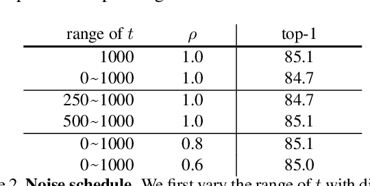 Figure 4 for Diffusion Models as Masked Autoencoders