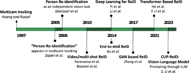 Figure 1 for Evolution of ReID: From Early Methods to LLM Integration
