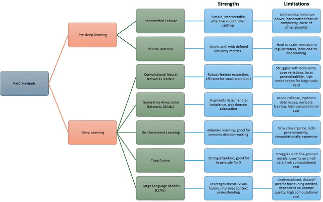 Figure 3 for Evolution of ReID: From Early Methods to LLM Integration