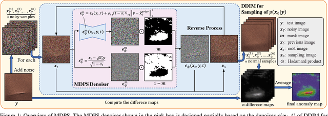 Figure 1 for Unsupervised Anomaly Detection via Masked Diffusion Posterior Sampling