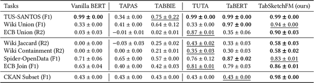 Figure 4 for TabSketchFM: Sketch-based Tabular Representation Learning for Data Discovery over Data Lakes