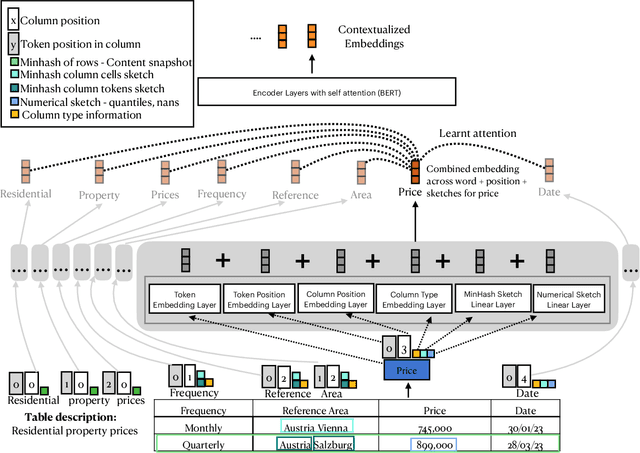 Figure 1 for TabSketchFM: Sketch-based Tabular Representation Learning for Data Discovery over Data Lakes