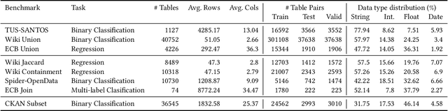 Figure 2 for TabSketchFM: Sketch-based Tabular Representation Learning for Data Discovery over Data Lakes