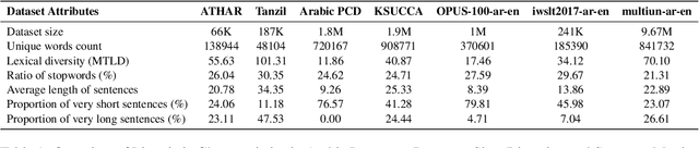 Figure 1 for ATHAR: A High-Quality and Diverse Dataset for Classical Arabic to English Translation
