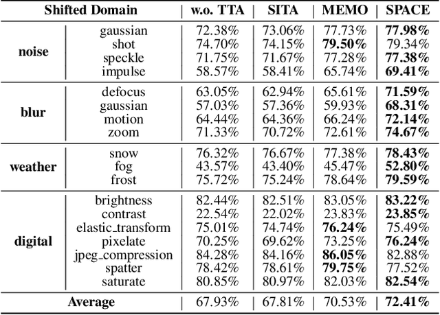 Figure 2 for SPACE: SPike-Aware Consistency Enhancement for Test-Time Adaptation in Spiking Neural Networks