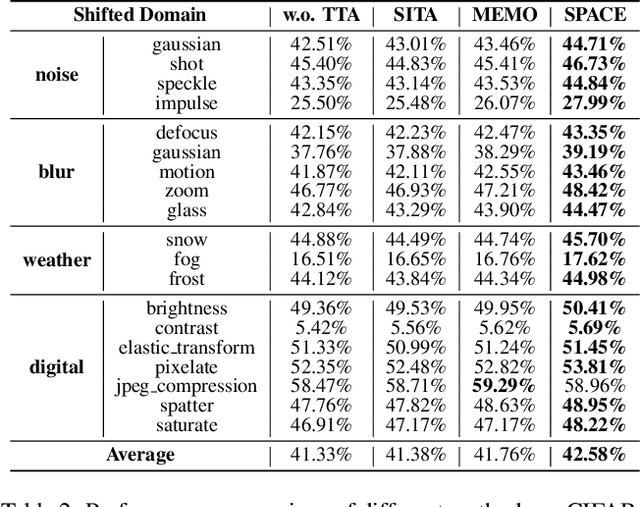 Figure 4 for SPACE: SPike-Aware Consistency Enhancement for Test-Time Adaptation in Spiking Neural Networks