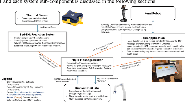 Figure 1 for Beyond Detection -- Orchestrating Human-Robot-Robot Assistance via an Internet of Robotic Things Paradigm