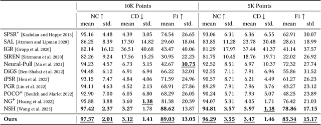 Figure 2 for NeurCADRecon: Neural Representation for Reconstructing CAD Surfaces by Enforcing Zero Gaussian Curvature