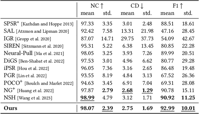 Figure 4 for NeurCADRecon: Neural Representation for Reconstructing CAD Surfaces by Enforcing Zero Gaussian Curvature