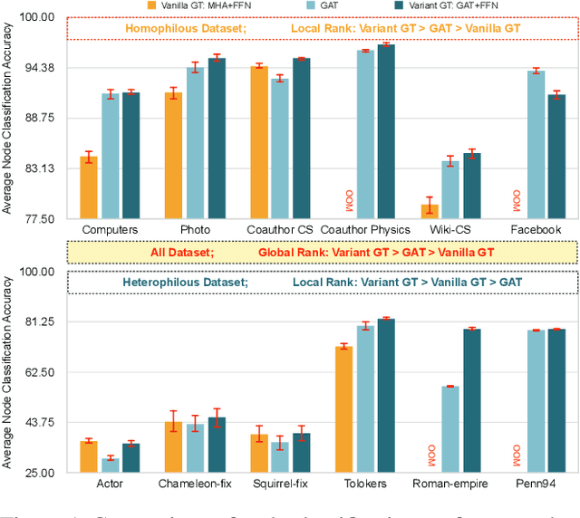 Figure 1 for Rethinking Graph Transformer Architecture Design for Node Classification