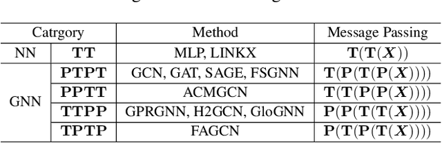 Figure 2 for Rethinking Graph Transformer Architecture Design for Node Classification